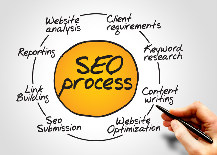 SEO process